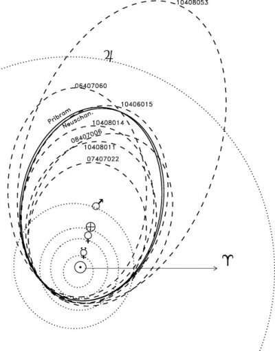 Vypočtené heliocentrické trajektorie sedmi možných těles z meteoritického proudu Příbram-Neuschwanstein
