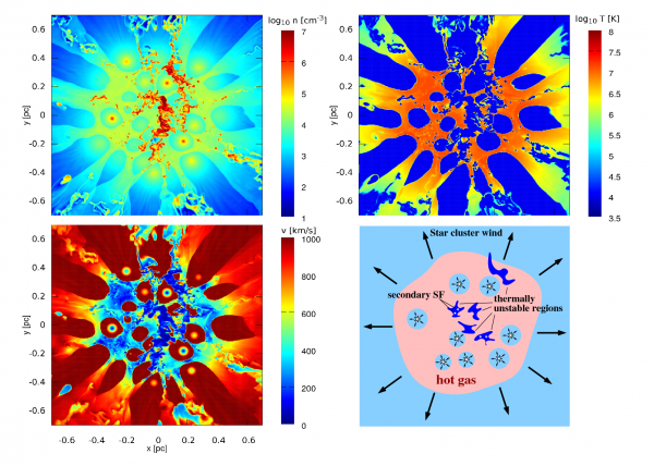 Výsledek 3D hydrodynamické simulace druhotné tvorby hvězd ve hmotných hvězdokupách