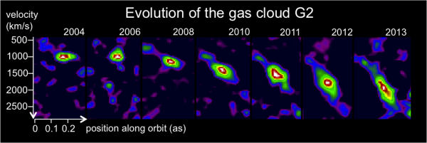 Série pozorování oblaku G2 zobrazená v souřadnicích pozice—rychlost mezi roky 2004 a 2013.