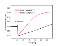 SPR sensor demonstrating the enhancement of the detection of 20nM DNA via the use a microfluidic flow-cell having passive mixing grooves.