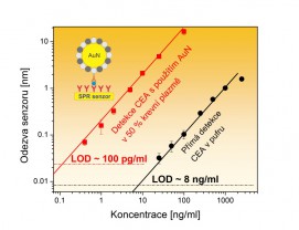 Detekce Karcinoembryonálního antigenu (marker rakoviny tlustého střeva) s použitím SPR biosenzoru a zlatých nanočástic (AuN).