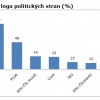 Graf 1: Znalost loga politických stran (%)