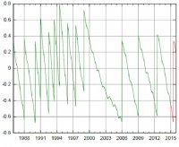 Připojený graf ukazuje průběžné narůstání odchylky UTC od UT1 v období let 1986 až 2016. Svislé úseky pak vždy znamenají vložení přestupné sekundy. Autor: Hvězdárna v Rokycanech