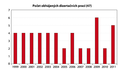 Number of Ph.D students