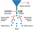Zjednodušené schéma průtokového cytometru. Mikroskopické částice  procházejí jedna za druhou světelným paprskem, detektory poté vyhodnotí jejich optické vlastnosti. Třídění částic  je umožněno nabitím tvořících se kapek elektrickým nábojem a následným vychýlením v elektrostatickém poli. Moderní přístroje dokáží třídit  až 6 různých populací částic současně při rychlostech až desítek tisíc částic  za sekundu. Orig. J. Doležel