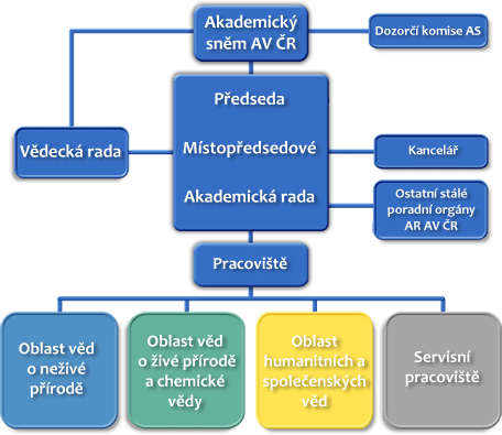 Struktura AV ČR
