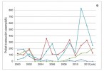Ukázka nesynchronizovaných změn počtu kvetoucích exemplářů hořečku mnohotvarého českého. Červená křivka – průměr ze 64 populací (více viz obr. 8). Tmavě modrá křivka – v podstatě vytrvale klesající počet kvetoucích hořečků  na dlouho nevhodně obhospodařované lokalitě Šťouralova louka v PR Nad Za­vírkou. Zelená křivka – dosud stoupající počet kvetoucích hořečků na lokalitě Kozlovská stráň, kde v březnu 2007 byly vyřezány víceméně zapojené, zhruba  10–12 let staré borové výsadby, vytrhány pařezy a byla zavedena pravidelná seč a výhrab. Hořečky se na stráni objevily po pětileté absenci na podzim r. 2008. Světle modrá křivka – nesynchronizovaně kolísající bohatá populace hořečků na severních svazích Svatého kříže u Chvalšin (počty v grafu jsou u této populace oproti realitě vyděleny 10). Na lokalitě probíhal až do r. 2008 nepravidelný management vesměs nepříliš vhodný pro populaci hořečků – v letech 1999–2001 seč v době květu; v letech 2002, 2003, 2005 a 2007 ponecháno ladem; v r. 2004 správná seč v listopadu; v r. 2006 seč v listopadu, ale až po roztátí prvního sněhu, takže se ne­podařilo dobře posekat. V r. 2008 začalo pravidelné, správně provedené a načasované obhospodařo­vání, a to převláčení místa v předjaří nebo po podzimní seči a dvě seče (první  v polovině června, druhá na přelomu října a listopadu). Tento postup se na stavu porostu projevil již v r. 2009, kdy byla vegetace na podzim značně řídká, mezernatá; v r. 2008 byla po prvních zásazích ještě poměrně hustá, zapojená. Roky s výrazným počtem hořečků na lokalitě pak odpovídají průniku letních přísušků a kvalitního managementu. Vždy na jaře po letním přísušku nebo správně provedeném a dobře načasovaném managementu vzešlo více hořečků, které následující rok vykvetly. Údaje o počtu rostlin na obr. 8 a 9 pocházejí z dlouhodobého monitorování pro Agenturu ochrany  přírody a krajiny ČR a z programu  Českého svazu ochránců přírody Ochrana biodiverzity, podpořeného Lesy České republiky, s. p., a Ministerstvem životního prostředí. Orig. J. Brabec