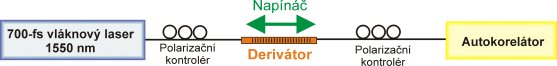  Principle and experimental setup for the fiber-based differentiator characterization.