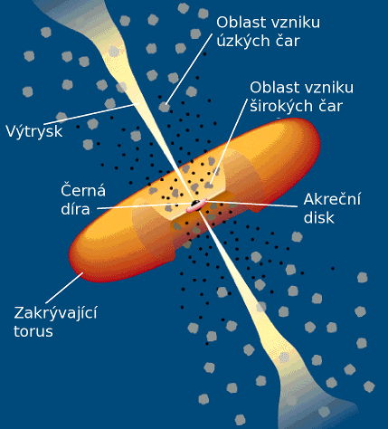 Standardní model struktury aktivního galaktického jádra a jeho okolí.