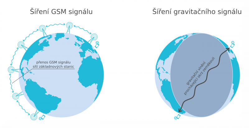 Schéma přenosu GSM signálu versus přímá gravitační komunikace.