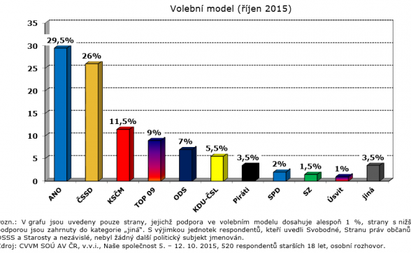 Volební model - říjen 2015