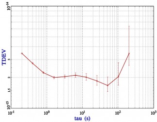 Background stability of our DMTD measurement system.