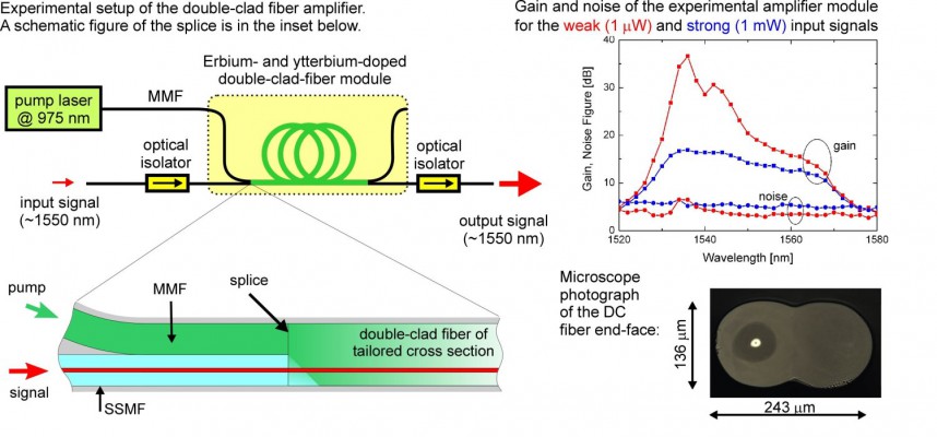 double-clad fiber amplifier