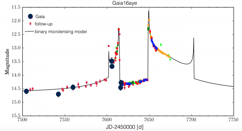 Snímek týdne ESA: Světelná křivka (závislost jasnosti na čase) z mikročočkové události Gaia16aye, získaná na základě údajů z družice Gaia (tmavé skvrny) a doložena údaji z pozemních navazujících dalekohledů (každá barva označuje odlišnou observatoř). Černá křivka zobrazuje v současnu nejlepší mikročočkový model, vycházející z výpočtů polského astronoma Przemka Mrože. Prudká maxima se nazývají ostré přechody, jak je vysvětleno dále v textu. Autor: ESA/Gaia/DPAC, GSAP (IfA, Cambridge), Lukasz Wyrzykowski, AsÚ AV ČR.