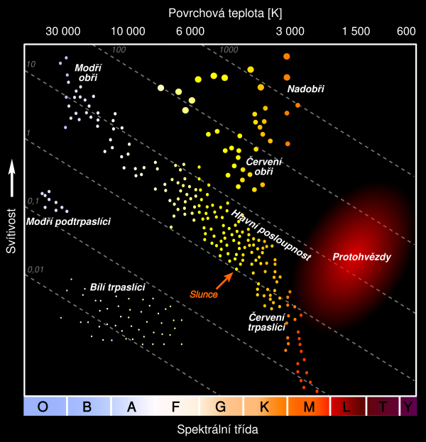 Hertzsprungův-Russelův diagram hvězd