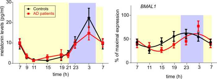 Nová publikace: Moderate Changes in the Circadian System of Alzheimer's Disease Patients Detected in Their Home Environment