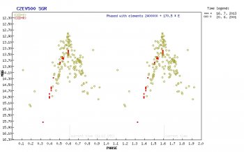 Světelná křivka nově objevené proměnné hvězdy CzeV500. Červeně jsou znázorněna pozorování dalekohledu FRAM, žlutě zpětně předobjevová data robotické přehlídky oblohy ASAS3. Autor: Martin Mašek