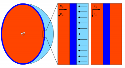 Schéma provedeného numerického experimentu. Sférická slupka kolem kupy horkých hvězd (tmavě modrá) je nahrazena ve vyšetřovaném úseku vrstvou a vyšetřována ve dvou režimech – jednak v režimu externích sil (vlevo) a v režimu samogravitace (vpravo). 