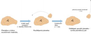 Schéma rozpadu planetky a vzniku planetkového páru. Autor: Nature a Astronomický ústav AV ČR