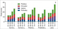 Počet druhů jepic, pošvatek,  chrostíků a vodních ploštic nalezených v šumavských jezerech v letech 1991–94, 2000–02, 2007–08 a 2010–11  (* – nedostatečně vzorkovaná skupina). Upraveno podle: T. Soldán a kol. (2012). Orig. autoři článku