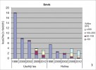 Průměrné počty jedinců přirozené obnovy smrku ztepilého (Picea abies) na 1 ha v bezzásahových plochách a na holinách po zásahu proti lýkožroutovi smrkovému (Ips typogra­phus) v horských klimaxových smrčinách v oblasti Březníku. Od r. 2009 je u dřevin na holinách zachycen stav včetně umělých výsadeb. Barevně jsou odlišeny výškové kategorie (v cm).  Orig. M. Edwards Jonášová