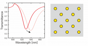 Spectral response of a lattice resonance on a periodic nanoparticle array to a change in refractive index. Calculated by Coupled-dipole approximation.