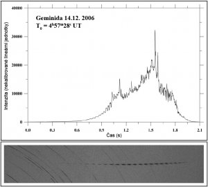 Světelná křivka meteoru roje Geminid zaznamenaná celooblohovým čidlem jasu a fotografie její atmosférické dráhy. Několik desetin sekundy kolem času 0,9 s je vidět periodická změna jasnosti.