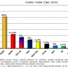 Volební model - říjen 2015