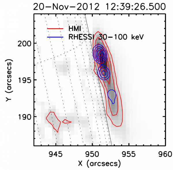 Invertovaný snímek erupce pozorované 20. listopadu 2012 nad okrajem Slunce přístrojem HMI. Konturami jsou překresleny zdroje jednak izofoty HMI (červeně) a také zdroje tvrdého rentgenového záření měřeného družicí RHESSI (modře). 