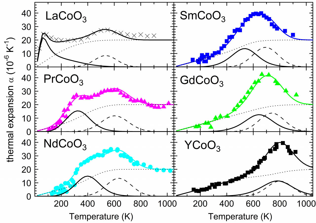 Lattice dilatation in LnCoO3