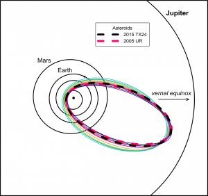 Figure 4. Orbits of asteroids 2005 UR and 2015 TX24 (thick dashed lines) in comparison with selected Taurids from the new branch (thin lines of various colors). All orbits nearly intersect close to aphelia. Figure 4. Orbits of asteroids 2005 UR and 2015 TX24 (thick dashed lines) in comparison with selected Taurids from the new branch (thin lines of various colors). All orbits nearly intersect close to aphelia.