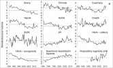 Dlouhodobé (1984–2012) standardizované hodnoty (průměr hodnot nula a jednotková variance) koncentrací  chemických prvků a sloučenin  v šumavských jezerech. Orig. autoři článku