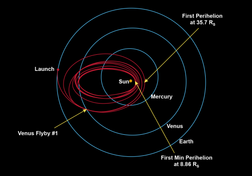 Obr. 2: Plánovaná trajektorie Parkerovy sluneční sondy.
