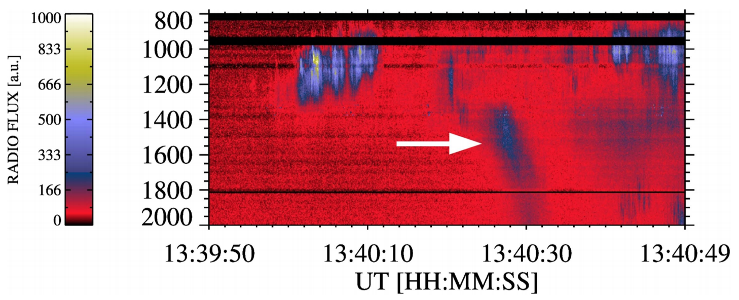 Výřez dynamického rádiového spektra z 4. listopadu 2015, na němž je šipkou označena struktura odpovídající záření oblaku padajícího sluneční atmosférou. 