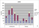 Průměrné počty jedinců přirozené obnovy jeřábu ptačího (Sorbus aucuparia) na 1 ha v bezzásahových  plochách a na holinách po zásahu proti lýkožroutovi smrkovému (Ips typogra­phus) v horských klimaxových smrčinách v oblasti Březníku. Od r. 2009 je u dřevin na holinách zachycen stav včetně umělých výsadeb. Barevně jsou odlišeny výškové kategorie (v cm).  Orig. M. Edwards Jonášová