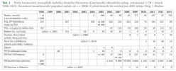 Tab. 1	Počty kvetoucích exemplářů hořečku drsného Sturmova (Gentianella obtusifolia subsp. sturmiana) v ČR v letech 1998–2013. Soustavné monitorování populací začalo až v r. 2006. Z předchozích let existují jen dílčí údaje. Orig. J. Brabec