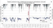 Průběh hladiny podzemní vody  na odvodněném vrchovišti (Schachtenfilz) před a po revitalizaci. Orig. I. Bufková
