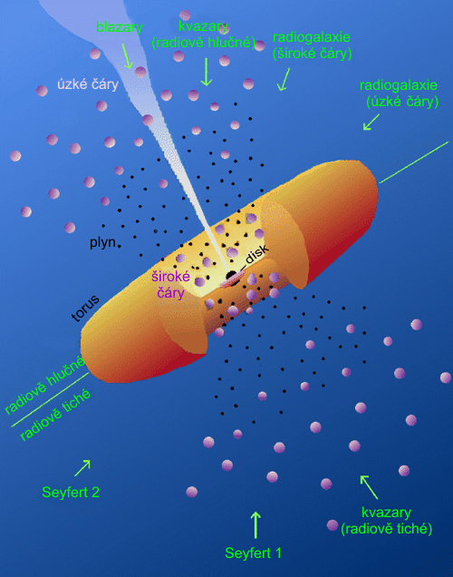 Standardní model aktivního galaktického jádra.
