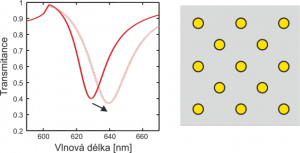 Spektrální odezva mřížkové rezonance na periodickém poli nanočástic na změnu indexu lomu. Simulace provedeny metodou vázaných dipólů.