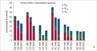  Různé formy hliníku ve vodách šumavských jezer mezi lety 1991, 1995 a 2012. Alas – v kyselině rozpustný hliník, Alorg – organické komplexy hliníku s huminovými a fulvokyselinami, Alin – anorganické komplexy hliníku a volný Al3+. CN – Černé jezero, CT – Čertovo j., LK – Laka, PL – Plešné j., PR – Prášilské jezero a ZD – Žďárské jezírko. Orig. autoři článku