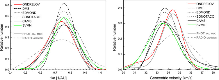 Normalizované distribuce převrácené hodnoty hlavní poloosy (vlevo) a geocentrických rychlostí (vpravo) Geminid pozorovaných s pomocí videometody. Výsledky pro různé datové archívy jsou porovnávány vůči hodnotám získaným z fotografických a rádiových pozorování. Je dobře patrný systematický posun pro údaje získané videometodou s výjimkou archívu dat z Ondřejova, který jako jediný velmi dobře souhlasí s fotografickou a rádiovou metodou.