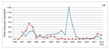 Výkyvy v počtu kvetoucích hořečků ladních pobaltských v letech 1989 až 2013. Tento hořeček je z našeho území v současné době znám ze tří lokalit.  Dvě jsou dlouhodobě sledovány: údolí Klíčavy na Křivoklátsku – červená křivka a Sluneční stráň na Rýchorách – modrá křivka. Třetí lokalitu na historickém místě výskytu v osadě Jizerka v Jizerských horách znovu nalezl J. Gaisler v r. 2011. Orig. podle údajů J. Zahradníkové (KRNAP), E. Pleskové, V. Somola  a J. Brabce (ZO ČSOP Silvatica Brejl)