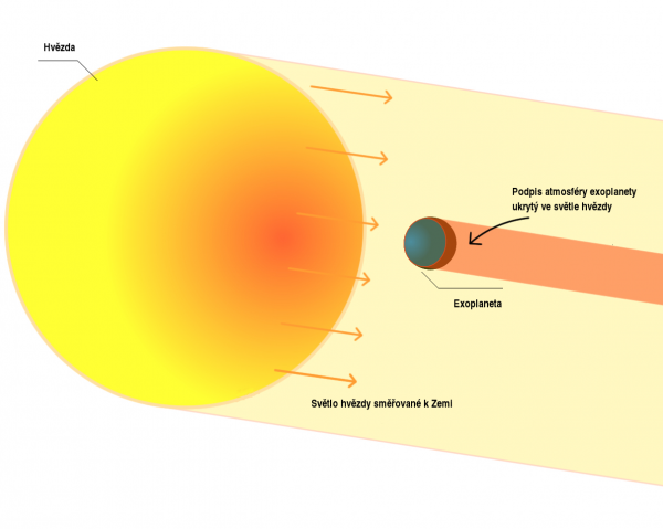 Stručné schéma vzniku transmisního spektra atmosféry exoplanety přecházející disk mateřské hvězdy. © ESO, počeštěno.