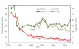 Obr. I. (doplňující obr. k článku) Podkorunová atmosférická depozice síranové síry a reaktivního dusíku (součet amoniakálního a dusičnanového dusíku) v povodí Čertova (CT) a Plešného (PL) jezera. Strmější pokles depozice dusíku v povodí Plešného jezera byl způsoben odumřením lesa v důsledku kůrovcové kalamity v období 2004−07. Orig. autoři článku