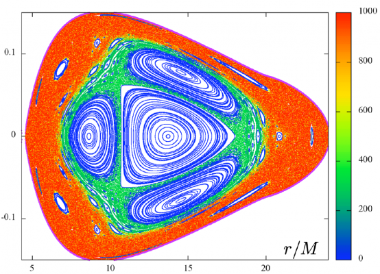 Poincarého řez fázovým prostorem testovací částice obíhající kolem černé díry obklopené hmotným diskem, kde jednotlivé průchody trajektorie řezem jsou obarvené podle výsledné hodnoty indikátoru chaosu MEGNO. Čím vyšší hodnotu tohoto parametru částice dosáhne, tím více je její trajektorie chaotická, naopak pro regulární trajektorie hodnota konverguje k číslu 2.
