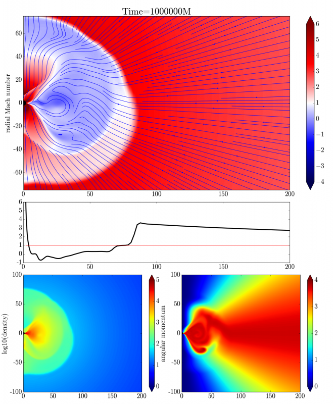 Poloidální řez akrečního toku na černou díru. První panel ukazuje mapu tzv. radiálního Machova čísla, tedy podílu radiální složky rychlosti k lokální rychlosti zvuku. Rázová vlna se projevuje rychlým poklesem Machova čísla z nadzvukových rychlostí (červená barva) do podzvukového pohybu (modrá barva). Druhý panel ukazuje ekvatoriální profil předchozí kvantity. Třetí panel zobrazuje hustotu plynu v logaritmické škále, zatímco na čtvrtém panelu vidíme moment hybnosti plynu.