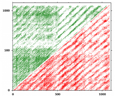 Rekurenční graf, který je získaný rekurenční analýzou časové křivky mikrokvazaru IGR J17091-3624 (červenou barvou), a rekurenční graf získaný pro uměle vytvořená data se stejnými charakteristikami jako dané pozorování (zelenou barvou). Kvantifikace rozdílů mezi grafy skutečných a umělých dat jsou podkladem pro následné určení, zda systém vykazuje nelineární chování.