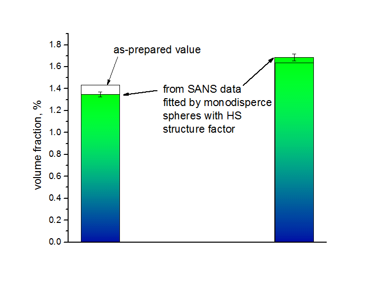 latex_fit_Volume fractions