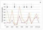 růměrný počet kvetoucích hořečků na jednu lokalitu v průběhu let 2000–13. Křivky ukazují průměry z populací  sledovaných po dobu alespoň 10 let. Oranžově průměr ze 40 populací  hořečku nahořklého pravého, červeně z 64 populací hořečku mnohotvarého českého; společně se oba druhy vyskytují pouze na dvou sledovaných lokalitách. Plné šipky u jednotlivých let znázorňují roky s výrazným srážkovým deficitem v době vegetační sezony (duben až říjen) v Jihočeském a Plzeňském kraji oproti dlouhodobému normálu v letech 1961–90 (zdroj: Český hydrometeorologický ústav). Slabá šipka označuje  vegetační sezonu se srážkovým deficitem ca 10–20 % a silná šipka deficit větší  než 30 %. Přerušovaná šipka upozorňuje na r. 2010, který byl srážkově nadprůměrný, kromě výrazně srážkově deficit­ního měsíce října. Blíže v textu