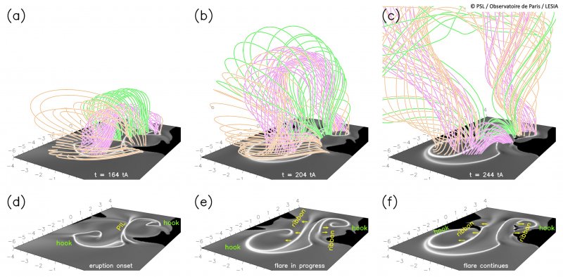 Numerical simulation of the early phases of a solar eruption. (Top row:) The original flux rope, in pink, is gradually eroded on its right side; and it is being rebuilt on its left side from coronal loops, in orange. Also shown are classical coronal loops, in green, that reconnect as described by the standard flare model. (Bottom row:) The hooked flare ribbons, in white, surround the moving anchor points of the erupting flux rope, and drift away from their original positions. Numerical simulation of the early phases of a solar eruption. (Top row:) The original flux rope, in pink, is gradually eroded on its right side; and it is being rebuilt on its left side from coronal loops, in orange. Also shown are classical coronal loops, in green, that reconnect as described by the standard flare model. (Bottom row:) The hooked flare ribbons, in white, surround the moving anchor points of the erupting flux rope, and drift away from their original positions.